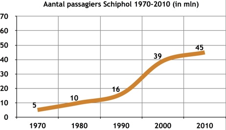 http://www.schipholwanbeleid.nl/downloads/images/full/Passagiers_Schiphol_1970-2010.jpg