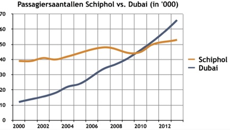 http://www.schipholwanbeleid.nl/downloads/images/full/Passagiersaantallen_Schiphol_vs_Dubai.jpg