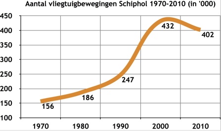http://www.schipholwanbeleid.nl/downloads/images/full/Vliegbewegingen_Schiphol_1970-2010.jpg