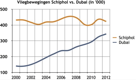 http://www.schipholwanbeleid.nl/downloads/images/full/Vliegbewegingen_Schiphol_vs_Dubai.jpg